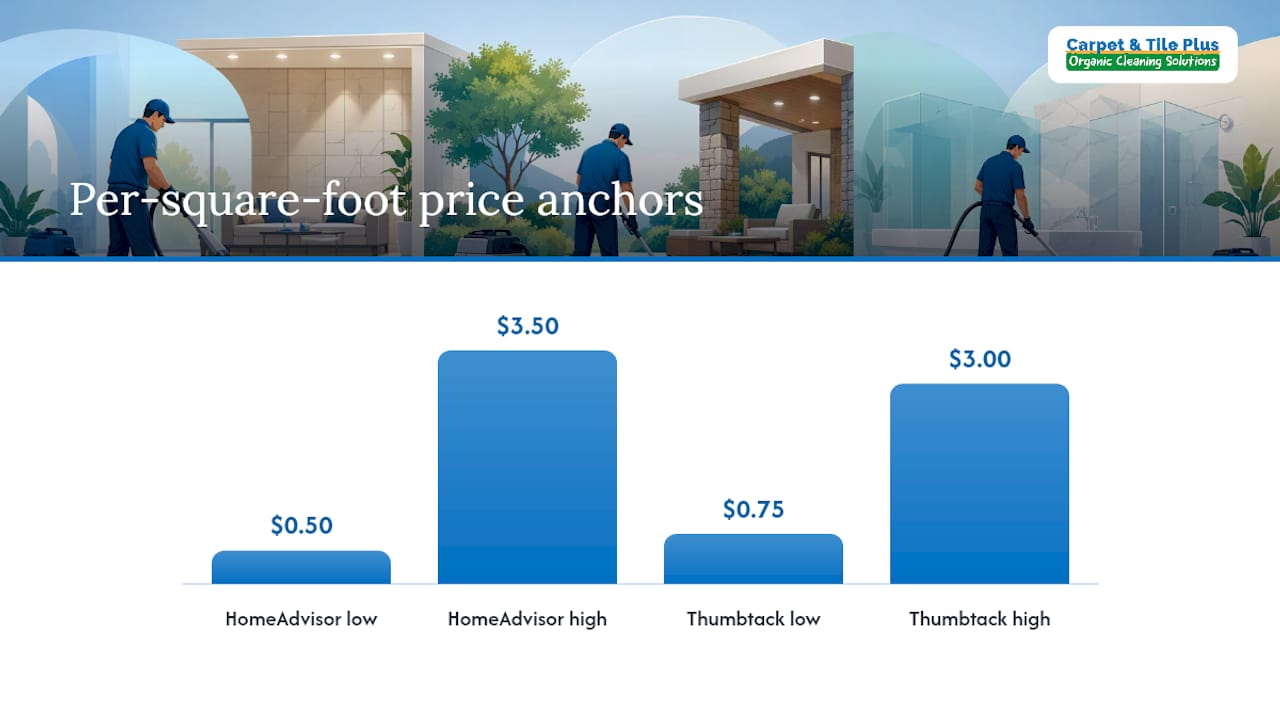Per-square-foot tile cleaning price ranges