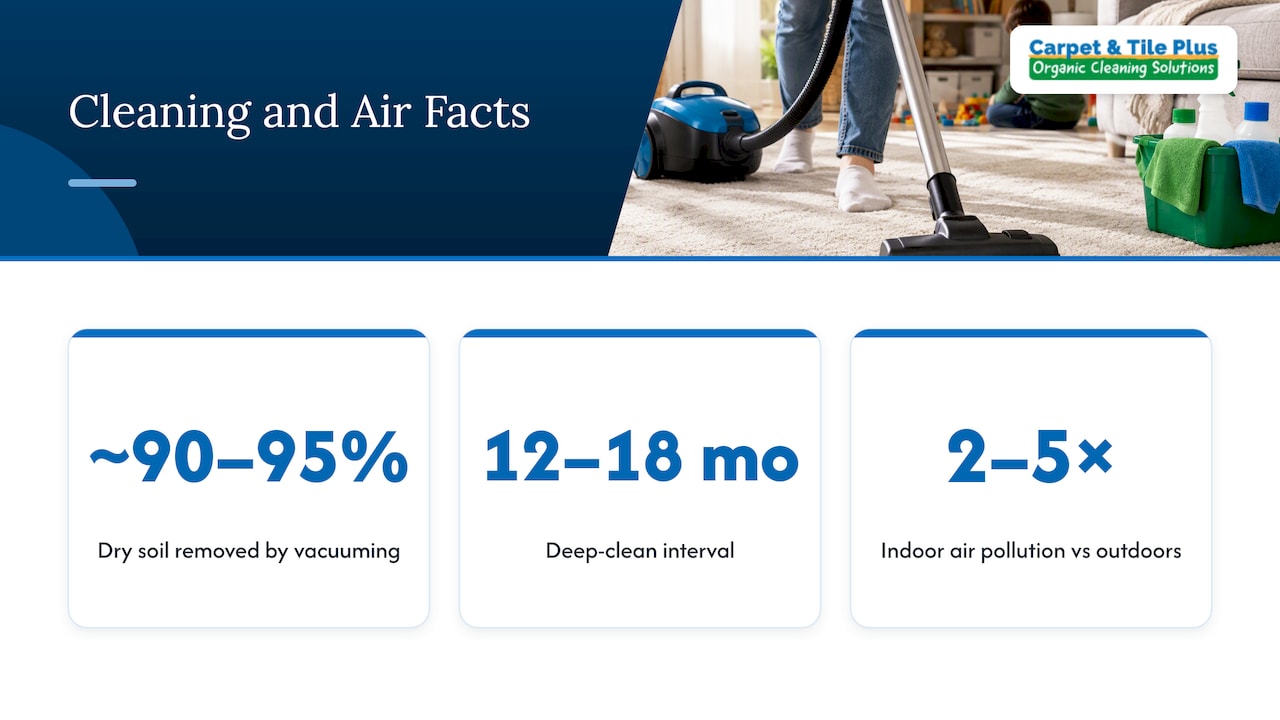 Key numbers for carpet cleaning and indoor air