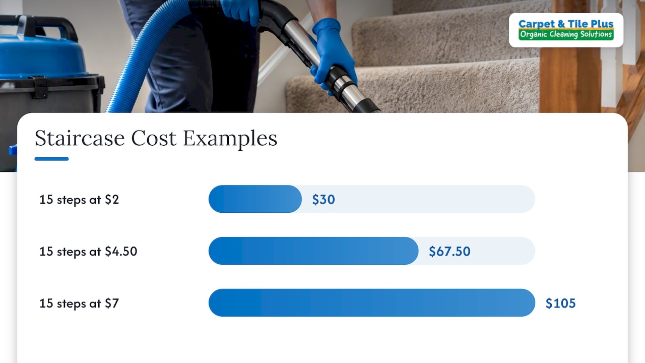 How much does cleaning a staircase cost per step and in total? — overview diagram