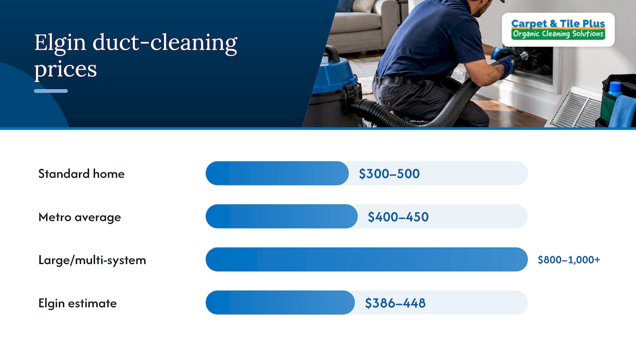 What air duct cleaning costs in Elgin — overview diagram